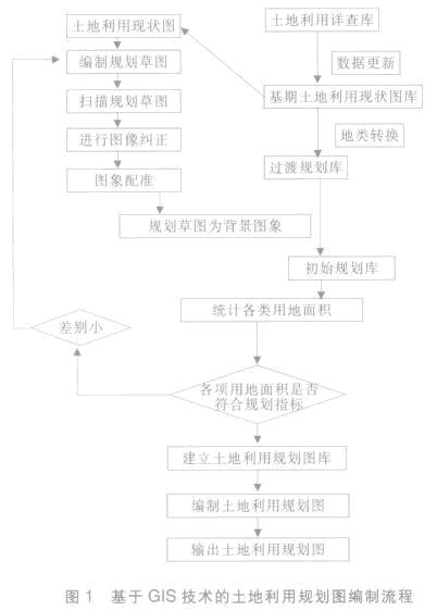 怎样使用GIS 技术来编制土地利用规划图