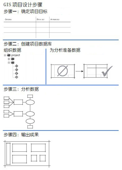 GIS项目设计——确定项目目标