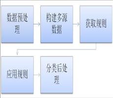 ENVI下基于决策树提取土地覆盖信息