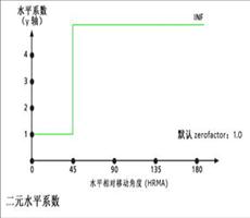 ArcGIS教程：影响路径距离（水平系数）（二）