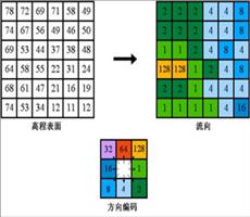 ArcGIS教程：“流向”的工作原理