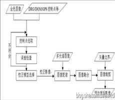 遥感图像预处理—流程