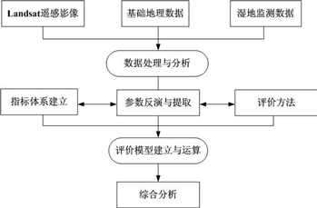 基于GIS和RS的郑州黄河湿地生态健康评价