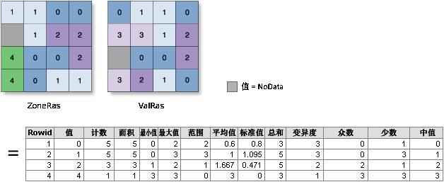 ArcGIS教程：以表格显示分区统计