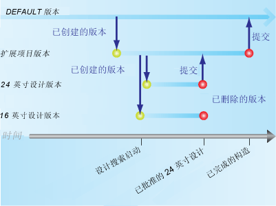 ArcGIS Version版本化快速浏览