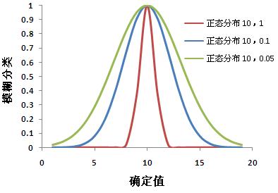 ArcGIS教程：模糊分类的工作原理