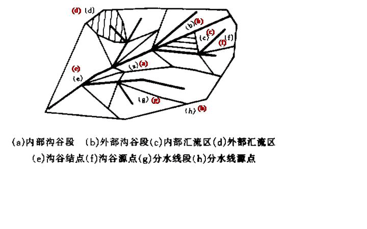ArcGIS Hydrology水文分析功能介绍