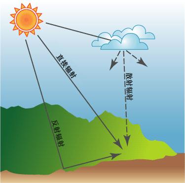 ArcGIS教程：太阳辐射建模