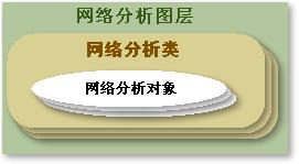 ArcGIS教程：什么是网络分析图层？