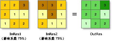 ArcGIS教程：加权叠加