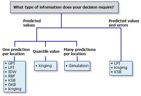 ArcGIS教程：Geostatistical Analyst 中提供的插值方法分类树