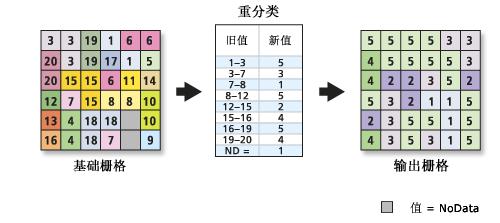 ArcGIS教程：按值的范围进行重分类