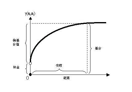 ArcGIS教程：半变异函数与协方差函数