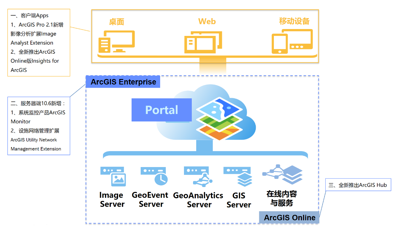 ArcGIS 10.6技术特点