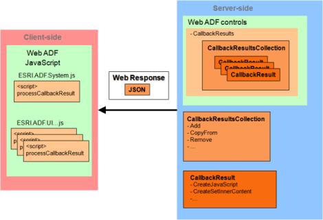 ArcGIS Server9.3 AJAX系列(一)之CallbackResults