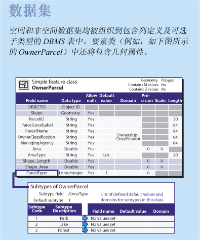 ArcGIS记录Geodatabase地理数据库设计