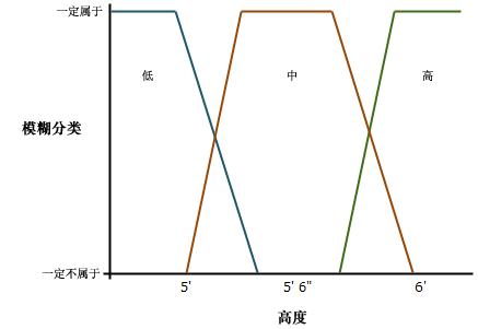 ArcGIS教程：将模糊逻辑应用于叠加栅格（一）