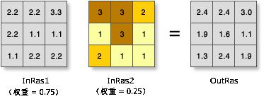 ArcGIS教程：加权总和