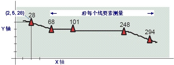 ArcGIS教程：路径要素类