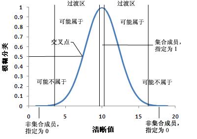 ArcGIS教程：将模糊逻辑应用于叠加栅格（二）