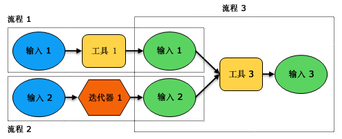 ARCGIS模型构建器基本词汇
