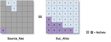 ArcGIS教程：欧氏分配 (空间分析)