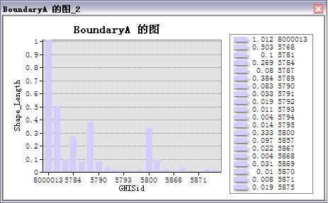 ArcGIS教程：根据表创建图表