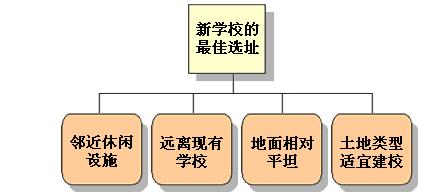 ArcGIS教程：使用概念模型创建地图（一）