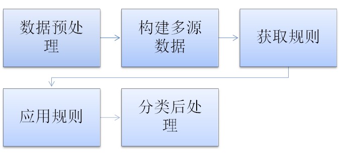 ENVI下基于决策树提取土地覆盖信息