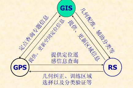 3S集成