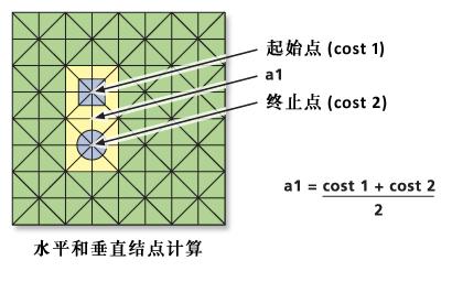 ArcGIS教程：成本距离工具工作原理（一）