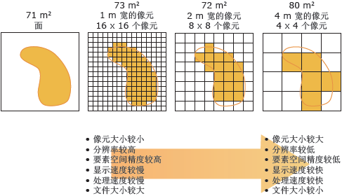 ArcGIS教程：栅格数据的单元大小