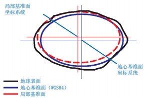 什么是坐标系统？