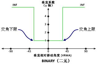 ArcGIS教程：影响路径距离（垂直系数）（二）