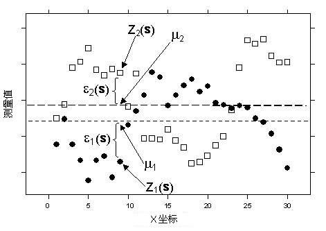 ArcGIS教程：协同克里金法