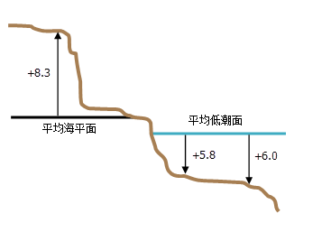 ArcGIS10.5操作指南：什么是垂直坐标系？