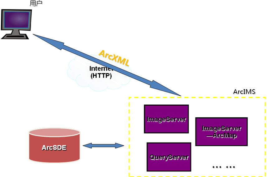 从ArcIMS 到 ArcGIS Server Javascript API 开发