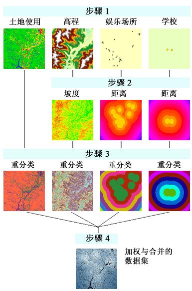 ArcGIS教程：了解栅格重分类