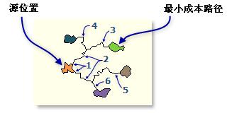 ArcGIS教程：成本路径 (空间分析)