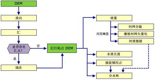 ArcGIS教程：获取径流特征