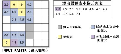 ArcGIS教程：路径距离工具的工作原理（二）