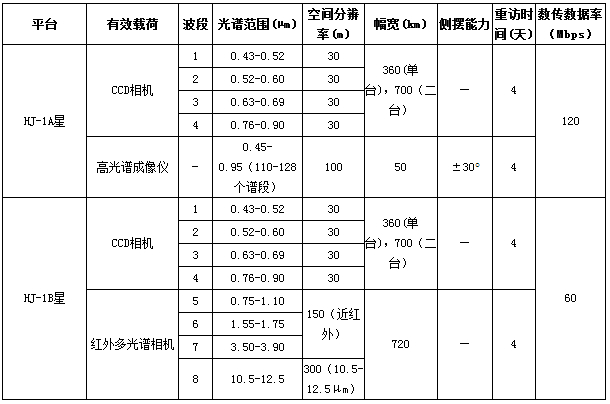 HJ-1-A、B卫星介绍