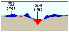 ArcGIS教程：填挖方的工作原理