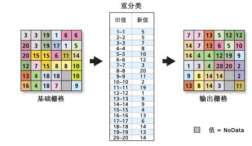 ArcGIS教程：按单个值进行重分类