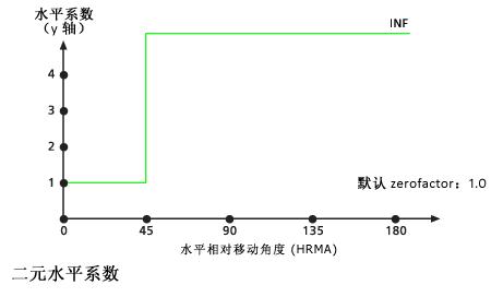 ArcGIS教程：影响路径距离（水平系数）（二）