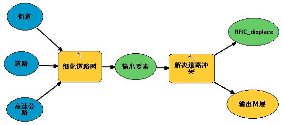ArcGIS教程：链接模型构建器中的制图综合工具
