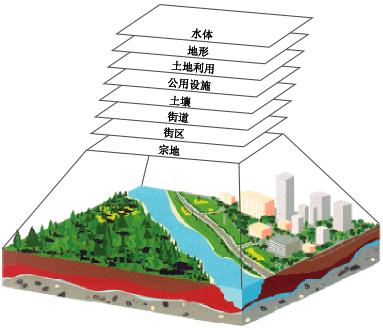ArcGIS教程：使用表示模型和过程模型解决空间问题