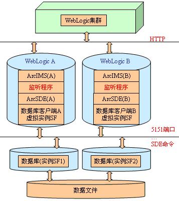 如何实现ArcSDE的集群功能