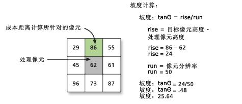 ArcGIS教程：影响路径距离（垂直系数）（一）
