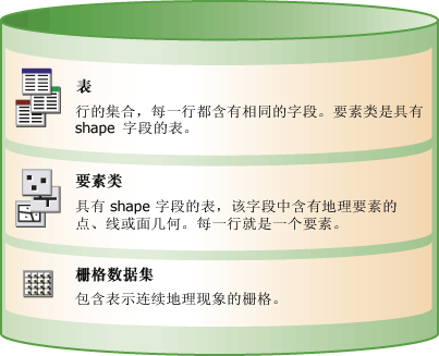 ArcGIS地理数据库Geodatabase快速浏览
